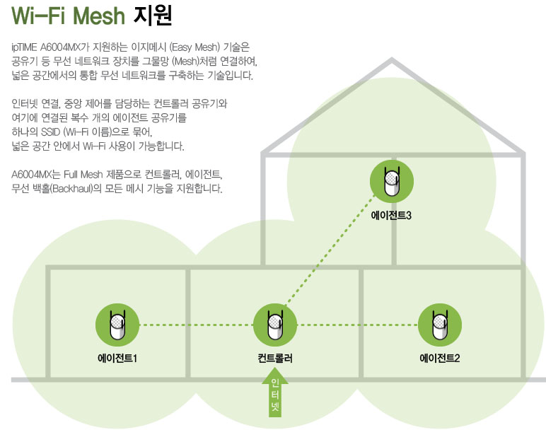 Wi-Fi Mesh 설명